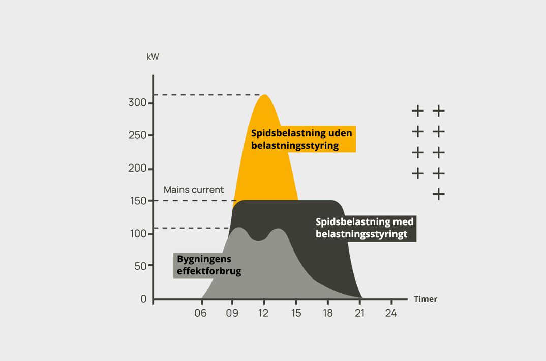 belastningsstyring