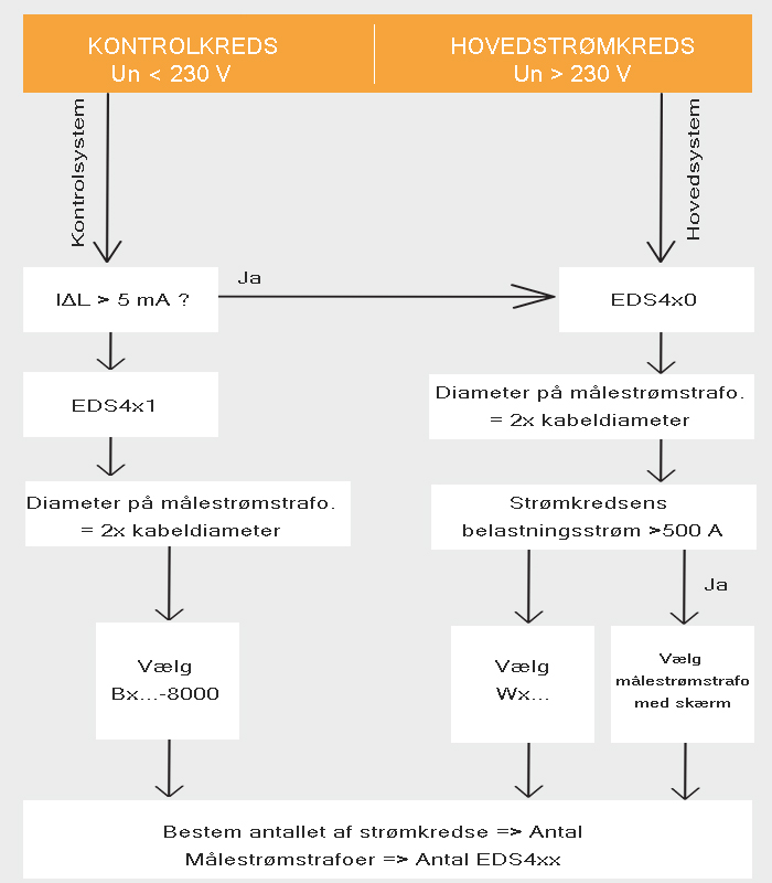 Automatisk lokalisering af isolationsfejl